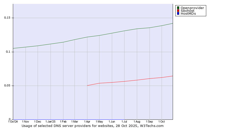 Historical trends in the usage of Openprovider vs. Seohost vs. HostMDs
