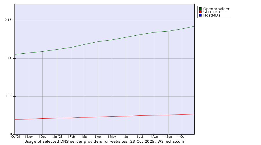 Historical trends in the usage of Openprovider vs. SITE123 vs. HostMDs