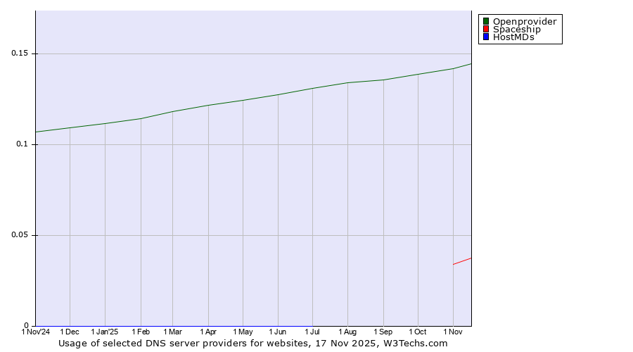 Historical trends in the usage of Openprovider vs. Spaceship vs. HostMDs
