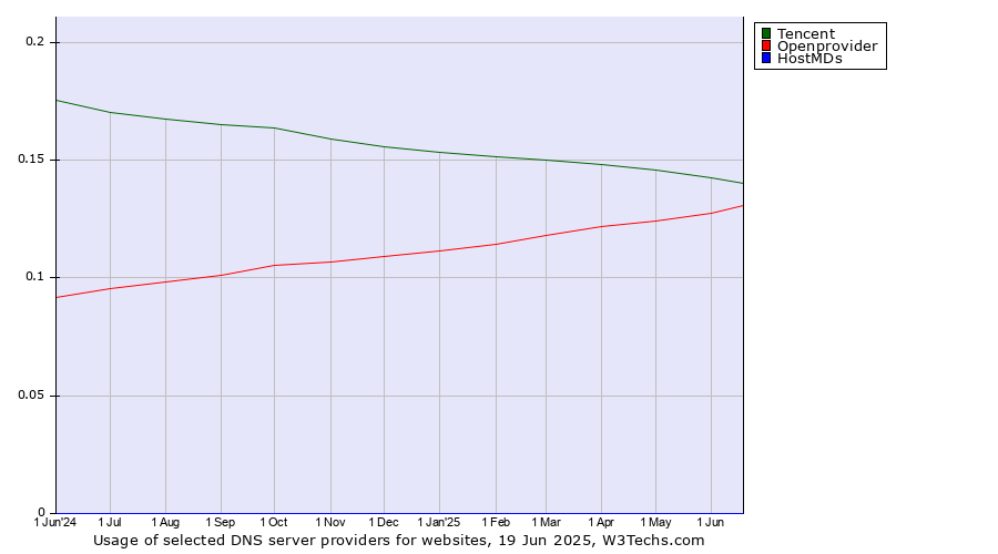 Historical trends in the usage of Tencent vs. Openprovider vs. HostMDs