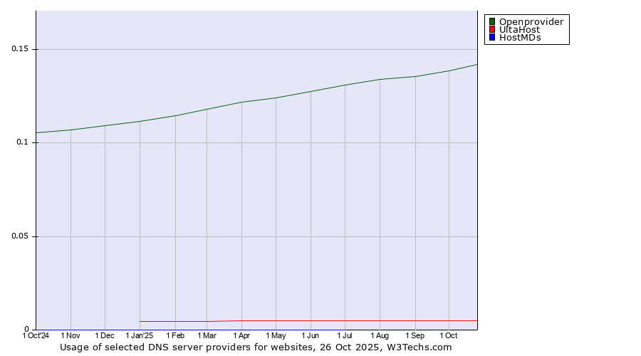 Historical trends in the usage of Openprovider vs. UltaHost vs. HostMDs