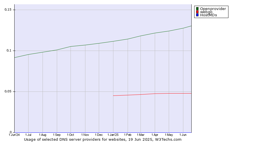 Historical trends in the usage of Openprovider vs. webgo vs. HostMDs