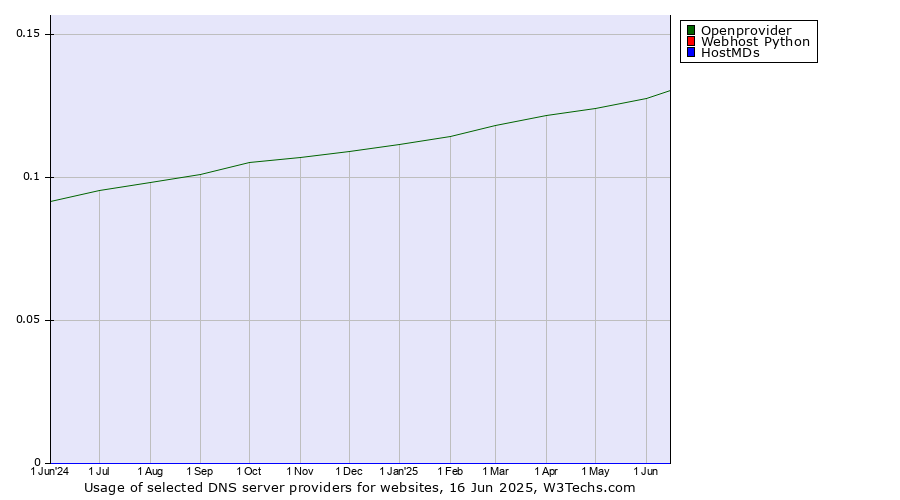 Historical trends in the usage of Openprovider vs. Webhost Python vs. HostMDs