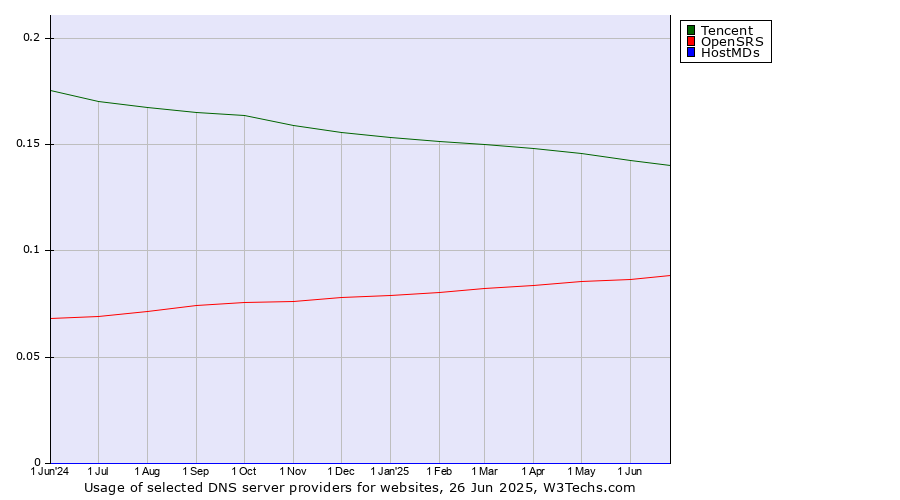 Historical trends in the usage of Tencent vs. OpenSRS vs. HostMDs