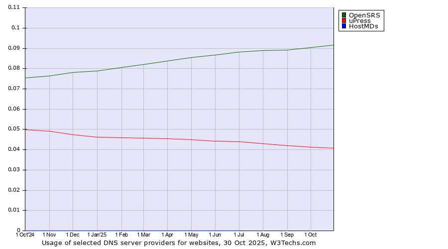 Historical trends in the usage of OpenSRS vs. uPress vs. HostMDs