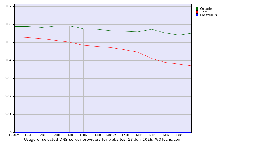 Historical trends in the usage of Oracle vs. IBM vs. HostMDs