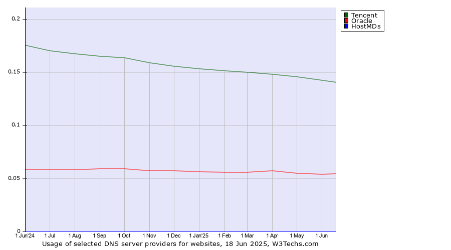 Historical trends in the usage of Tencent vs. Oracle vs. HostMDs