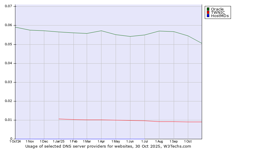 Historical trends in the usage of Oracle vs. TWNIC vs. HostMDs