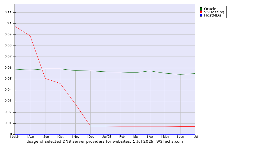 Historical trends in the usage of Oracle vs. VSHosting vs. HostMDs
