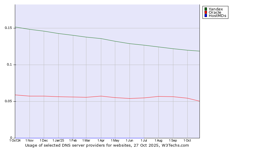 Historical trends in the usage of Yandex vs. Oracle vs. HostMDs