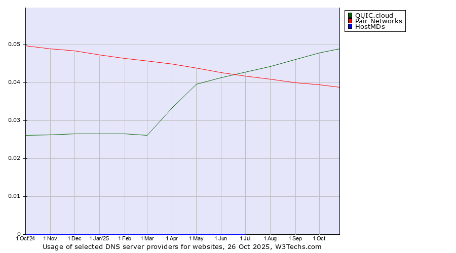 Historical trends in the usage of QUIC.cloud vs. Pair Networks vs. HostMDs