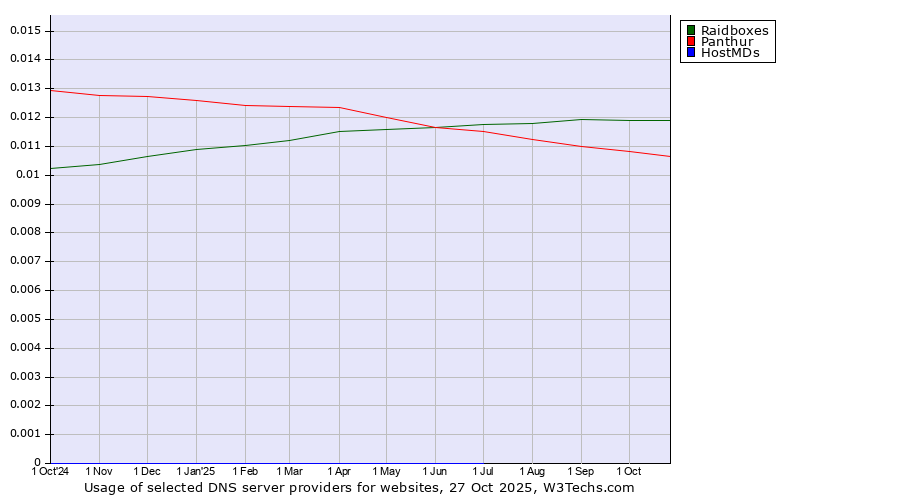 Historical trends in the usage of Raidboxes vs. Panthur vs. HostMDs