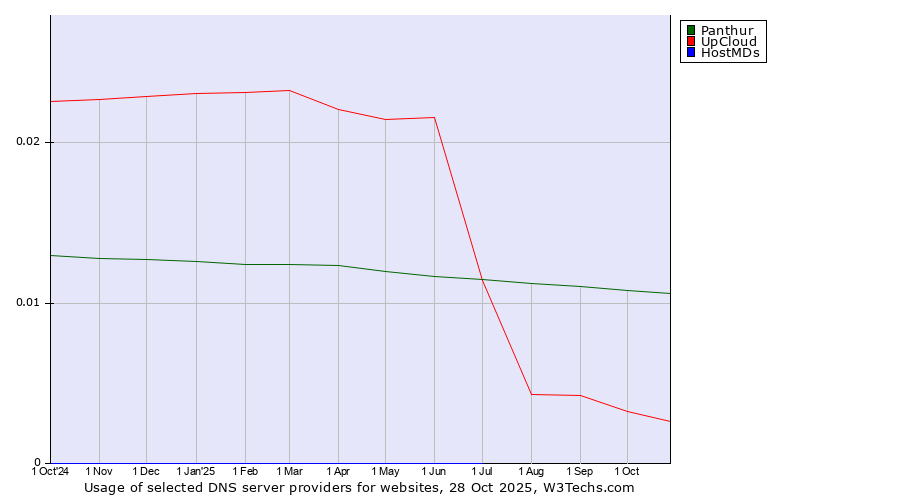 Historical trends in the usage of Panthur vs. UpCloud vs. HostMDs
