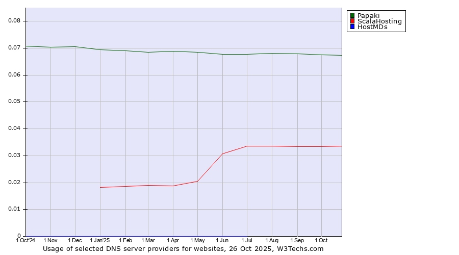 Historical trends in the usage of Papaki vs. ScalaHosting vs. HostMDs