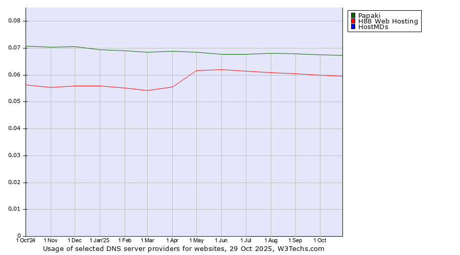 Historical trends in the usage of Papaki vs. H88 Web Hosting vs. HostMDs