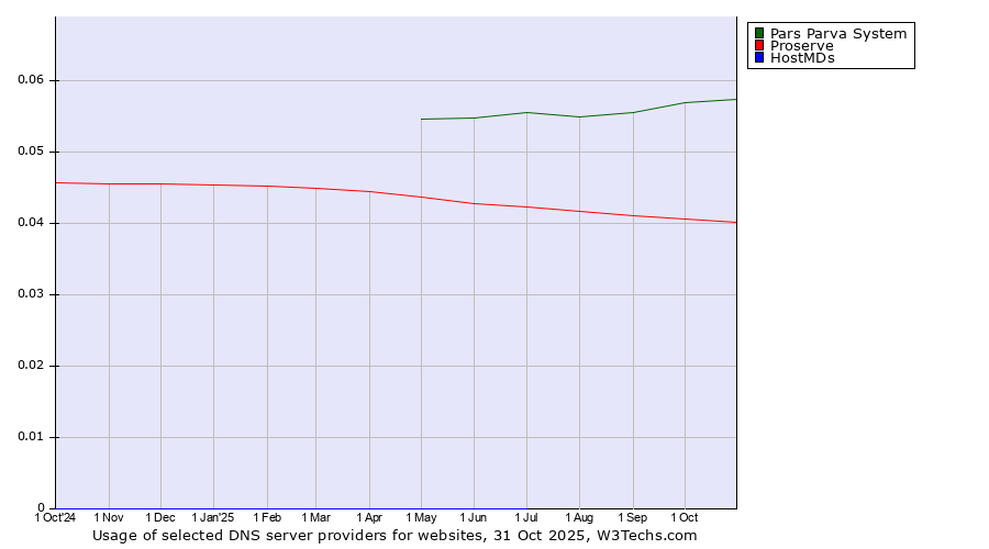 Historical trends in the usage of Pars Parva System vs. Proserve vs. HostMDs