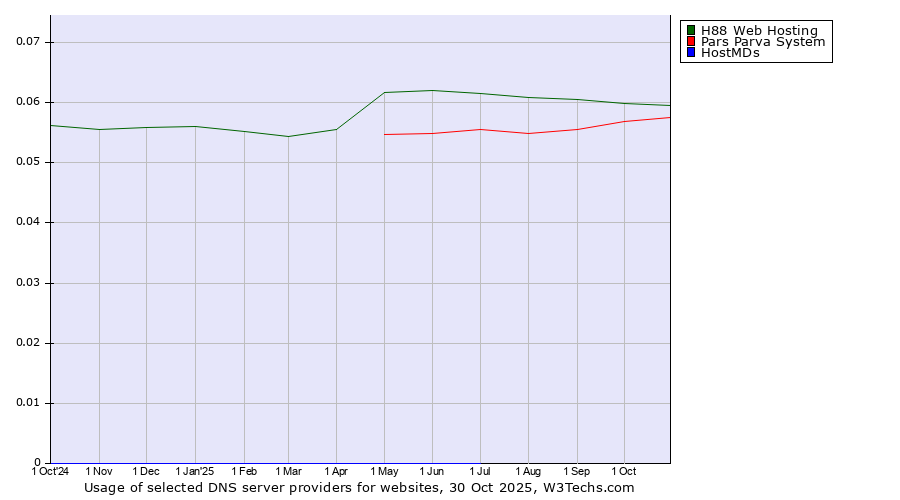 Historical trends in the usage of H88 Web Hosting vs. Pars Parva System vs. HostMDs