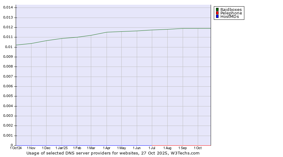 Historical trends in the usage of Raidboxes vs. Pelephone vs. HostMDs