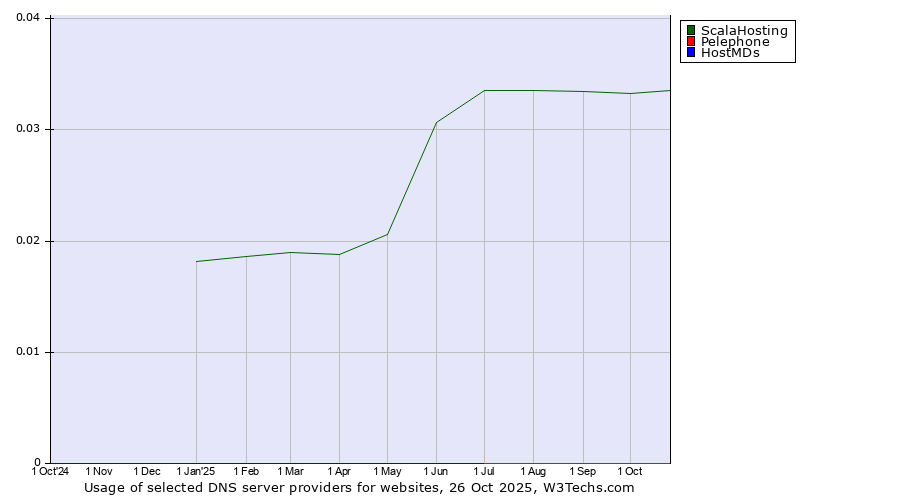 Historical trends in the usage of ScalaHosting vs. Pelephone vs. HostMDs