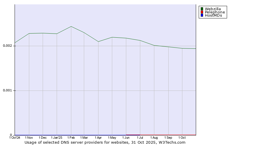 Historical trends in the usage of Webzilla vs. Pelephone vs. HostMDs