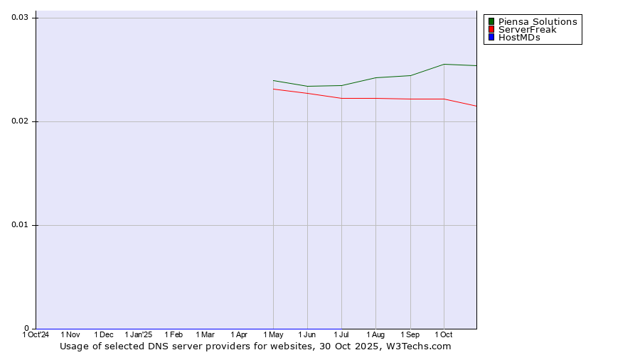 Historical trends in the usage of Piensa Solutions vs. ServerFreak vs. HostMDs