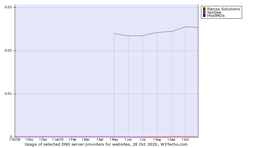 Historical trends in the usage of Piensa Solutions vs. Sysbee vs. HostMDs