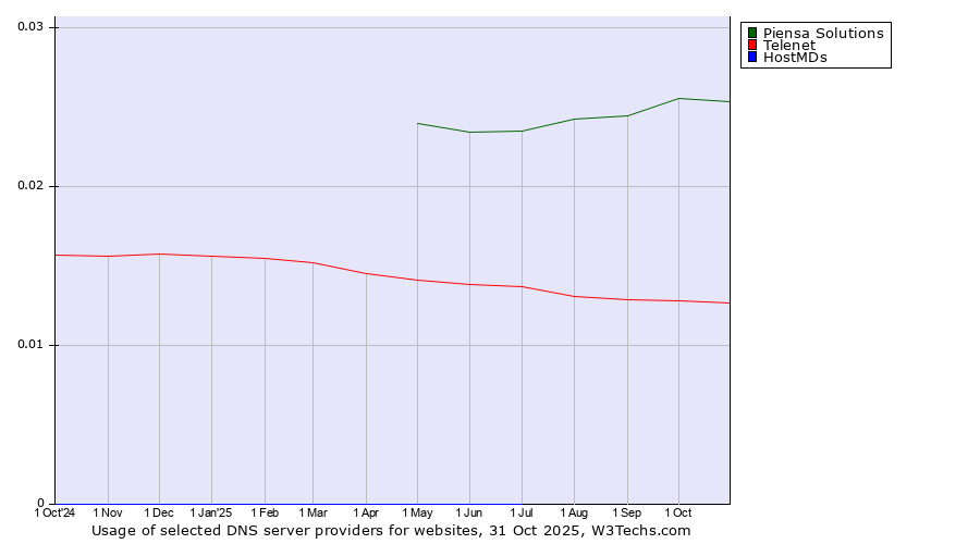 Historical trends in the usage of Piensa Solutions vs. Telenet vs. HostMDs