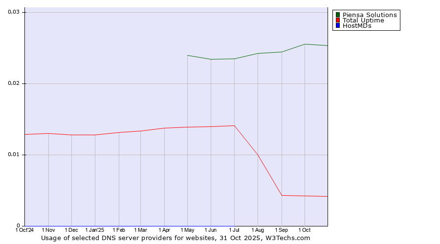 Historical trends in the usage of Piensa Solutions vs. Total Uptime vs. HostMDs