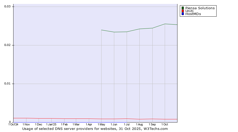 Historical trends in the usage of Piensa Solutions vs. Uniti vs. HostMDs