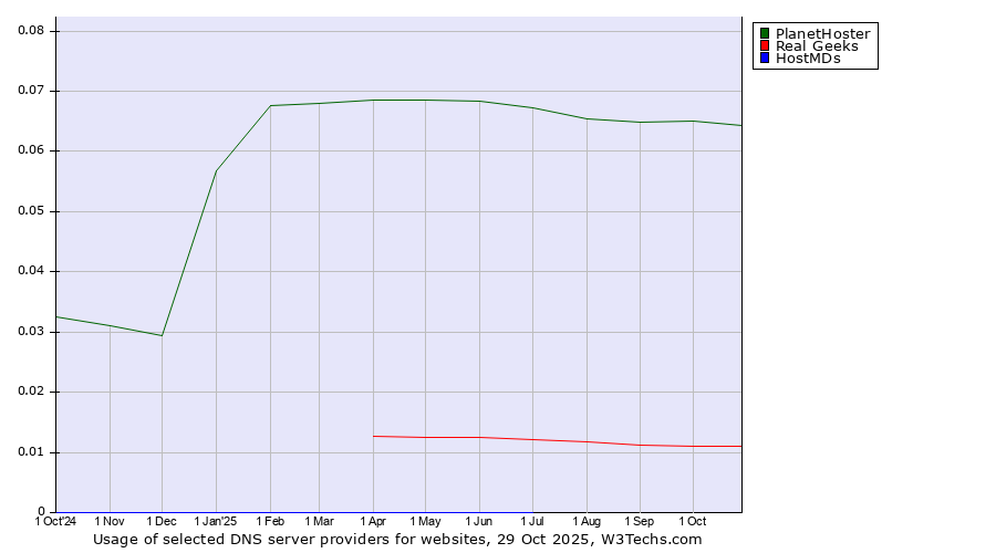 Historical trends in the usage of PlanetHoster vs. Real Geeks vs. HostMDs