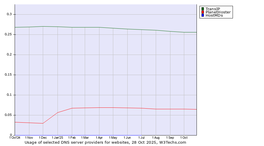Historical trends in the usage of TransIP vs. PlanetHoster vs. HostMDs