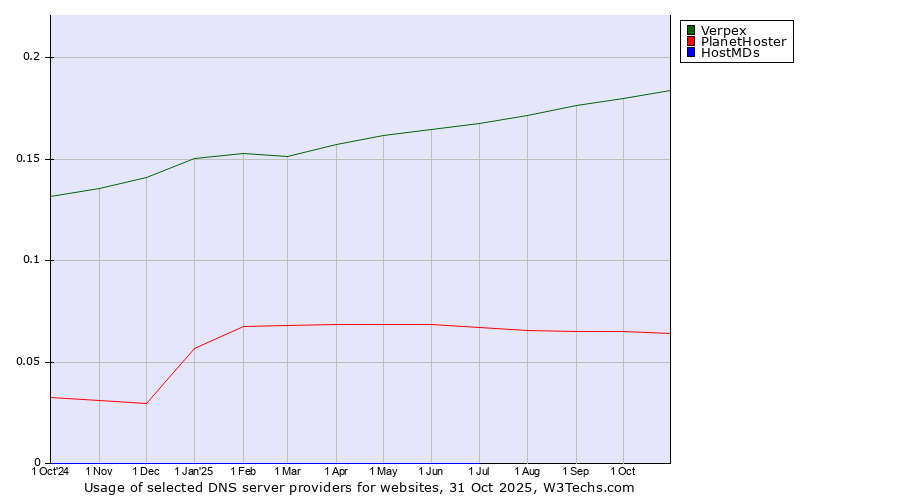 Historical trends in the usage of Verpex vs. PlanetHoster vs. HostMDs