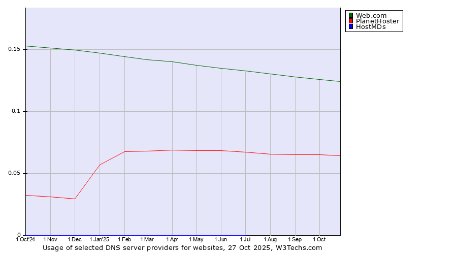Historical trends in the usage of Web.com vs. PlanetHoster vs. HostMDs