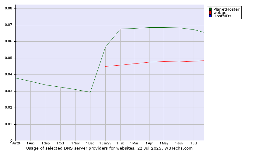 Historical trends in the usage of PlanetHoster vs. webgo vs. HostMDs