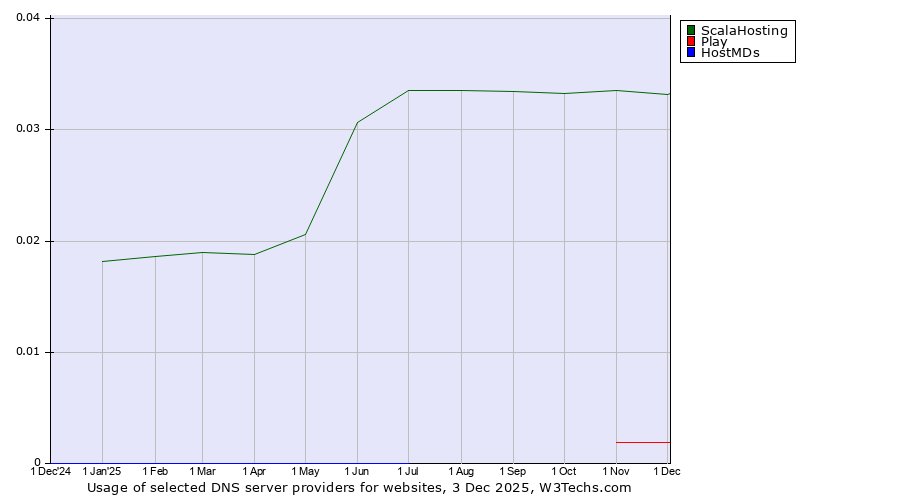 Historical trends in the usage of ScalaHosting vs. Play vs. HostMDs