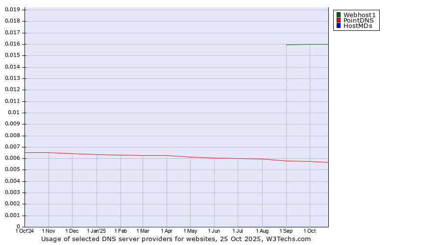 Historical trends in the usage of Webhost1 vs. PointDNS vs. HostMDs