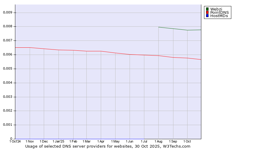 Historical trends in the usage of Webzi vs. PointDNS vs. HostMDs