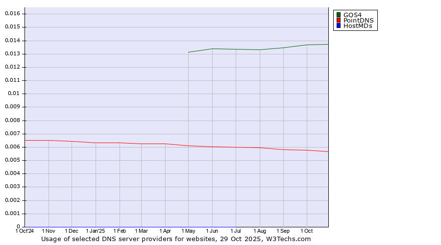 Historical trends in the usage of GO54 vs. PointDNS vs. HostMDs