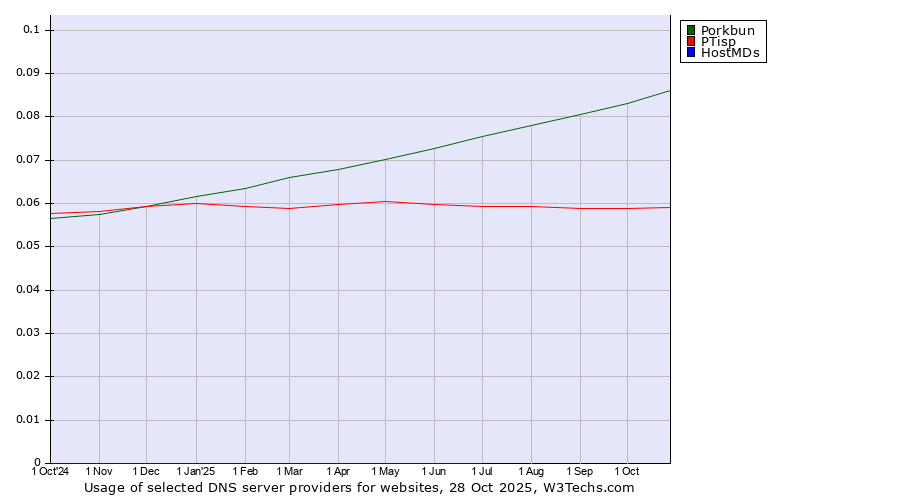 Historical trends in the usage of Porkbun vs. PTisp vs. HostMDs