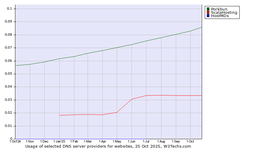 Historical trends in the usage of Porkbun vs. ScalaHosting vs. HostMDs