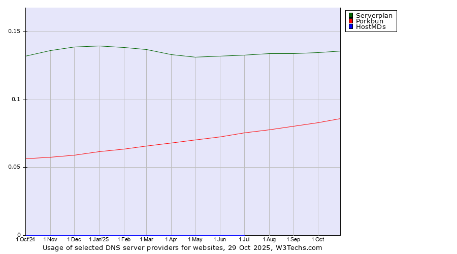 Historical trends in the usage of Serverplan vs. Porkbun vs. HostMDs