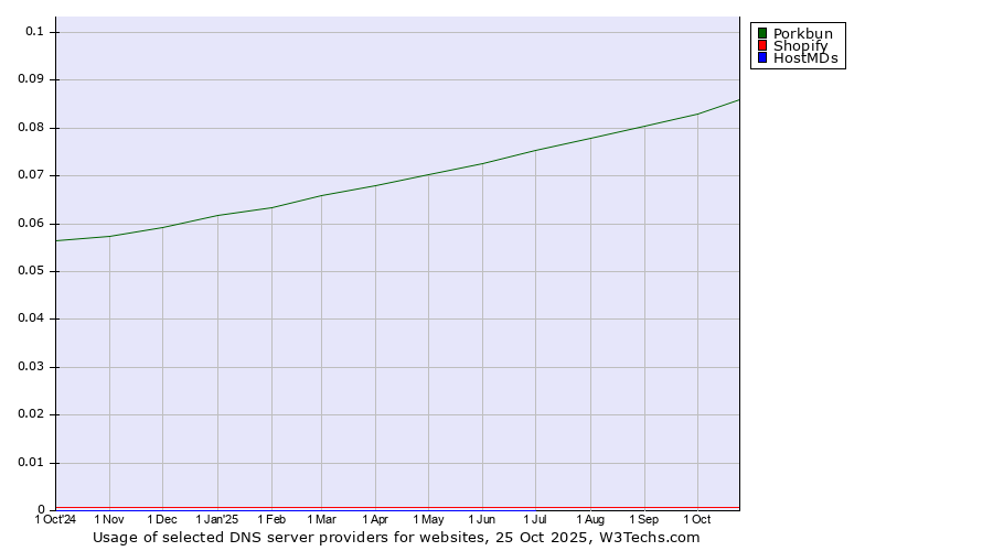 Historical trends in the usage of Porkbun vs. Shopify vs. HostMDs