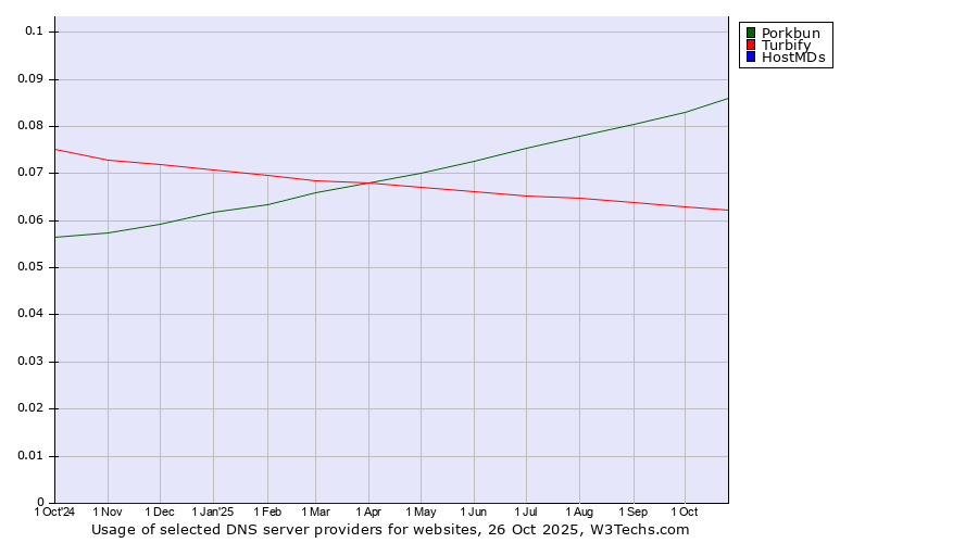 Historical trends in the usage of Porkbun vs. Turbify vs. HostMDs