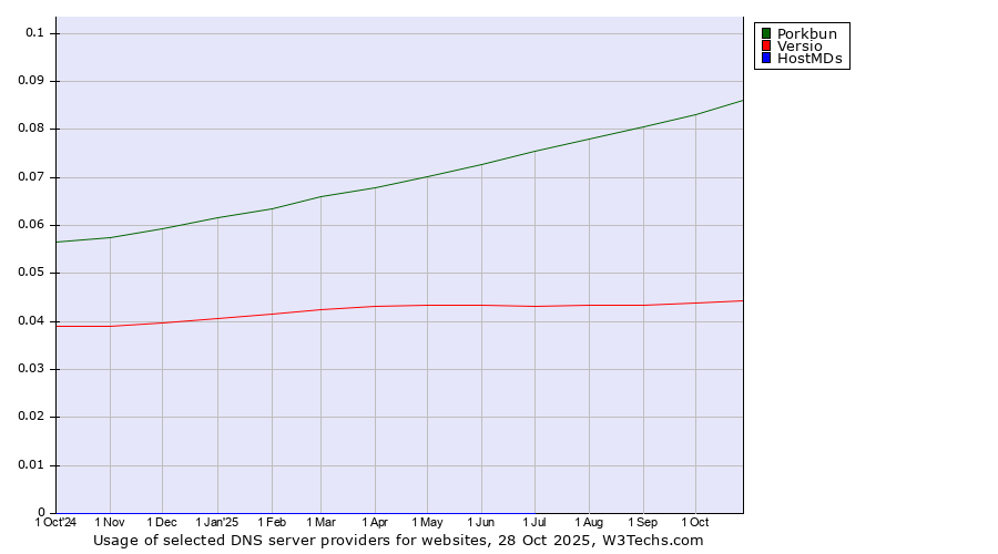 Historical trends in the usage of Porkbun vs. Versio vs. HostMDs