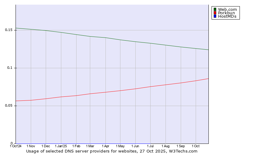 Historical trends in the usage of Web.com vs. Porkbun vs. HostMDs