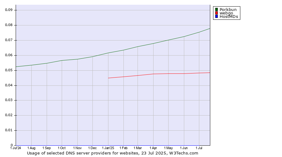 Historical trends in the usage of Porkbun vs. webgo vs. HostMDs