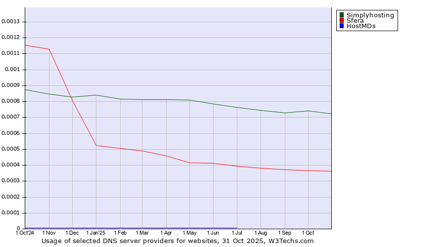 Historical trends in the usage of Simplyhosting vs. Sfera vs. HostMDs