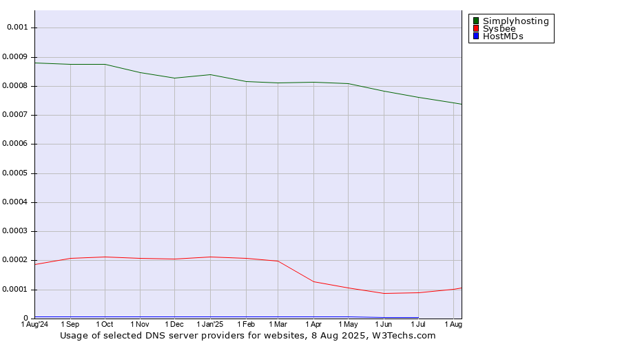 Historical trends in the usage of Simplyhosting vs. Sysbee vs. HostMDs