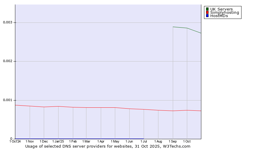 Historical trends in the usage of UK Servers vs. Simplyhosting vs. HostMDs
