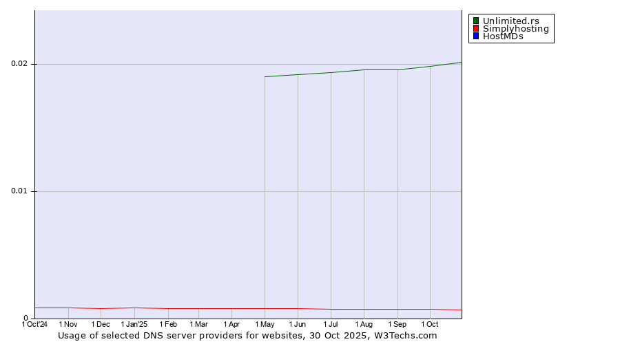 Historical trends in the usage of Unlimited.rs vs. Simplyhosting vs. HostMDs